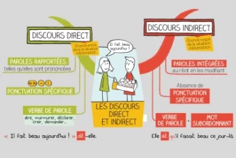 Câu Trực tiếp và câu Gián tiếp trong tiếng Pháp