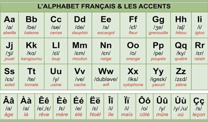 Luyện phát âm qua bảng phiên âm trong tiếng Pháp 