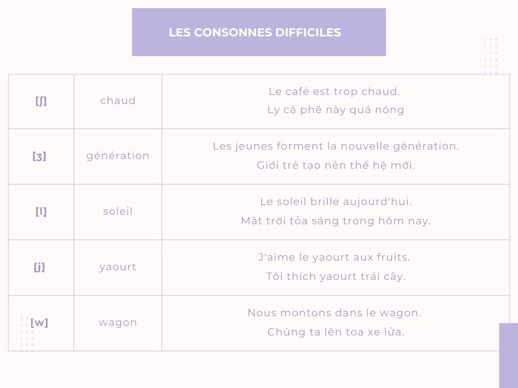 Cùng học tiếng Pháp A1 qua các phụ âm trong tiếng Pháp nhé