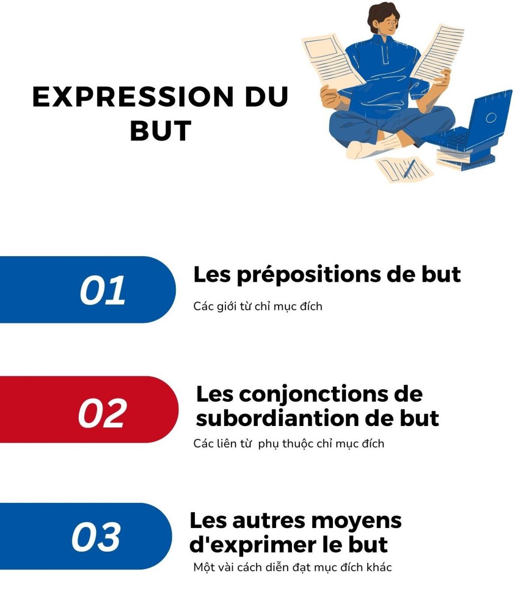 Một vài cách diễn đạt mục đích trong tiếng Pháp
