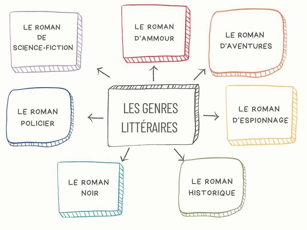 Các từ vựng tiếng Pháp về các thể loại tiểu thuyết