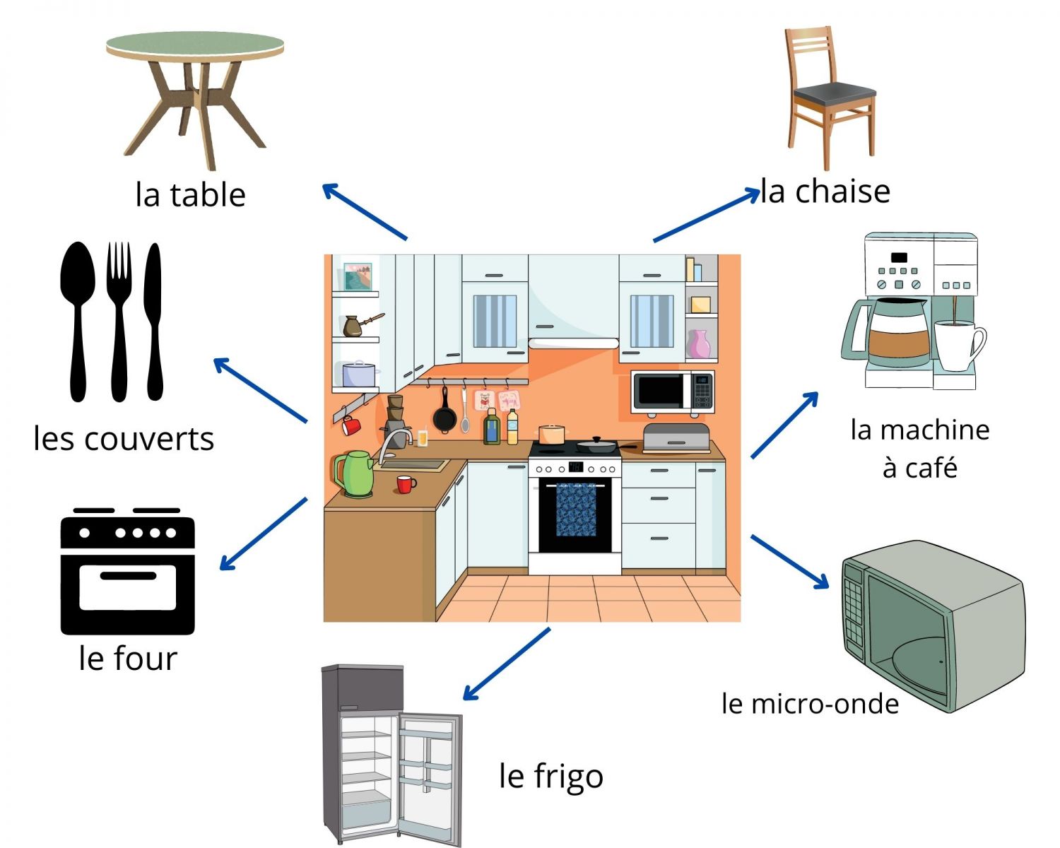Những từ vựng tiếng Pháp để miêu tả căn bếp nhỏ của bạn