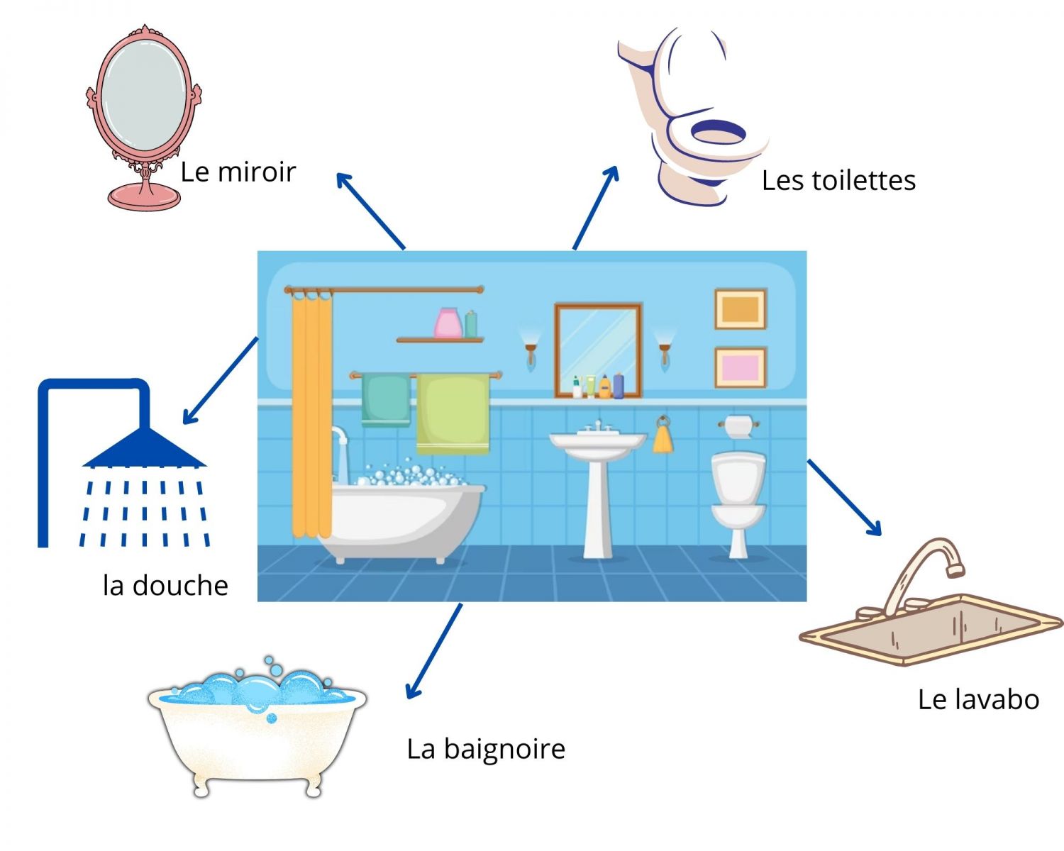 Nằm lòng các từ vựng tiếng Pháp  nội thất cơ bản của phòng tắm